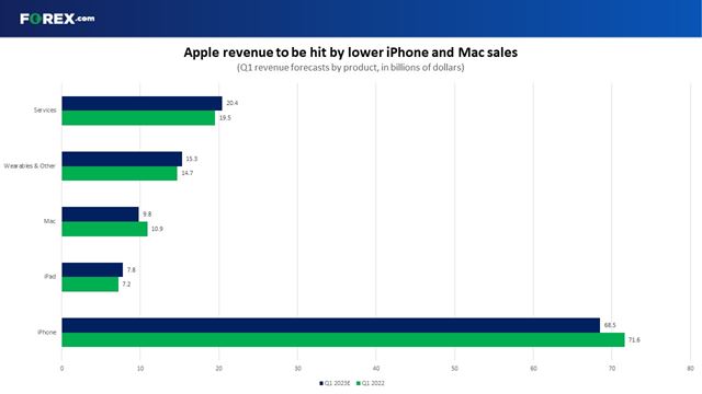 Apple sales are to take a hit from lower iPhone and Mac sales
