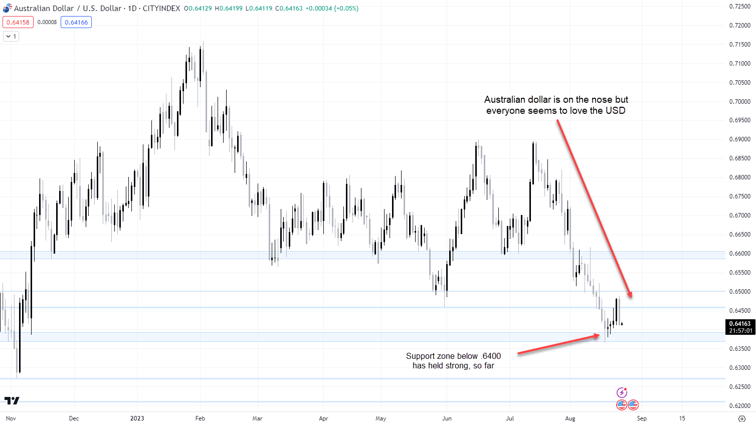 AUD/USD Daily. Source: Trading View