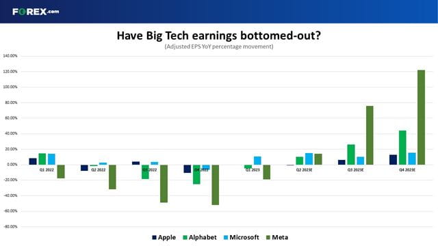 Have Big Tech stocks seen earnings bottom-out? 