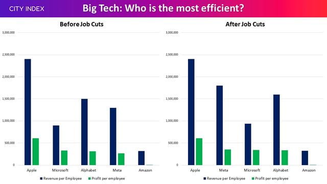 Apple has the most efficient workforce and Meta has delivered the biggest improvement in 2023