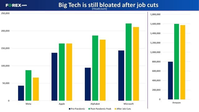 Big Tech workforces remain larger than before the pandemic even after recent job cuts