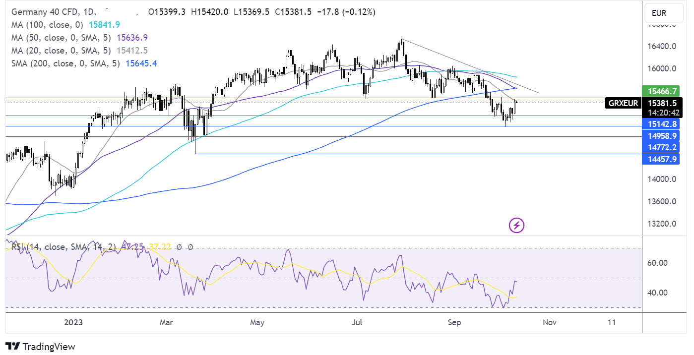 dax forecast chart
