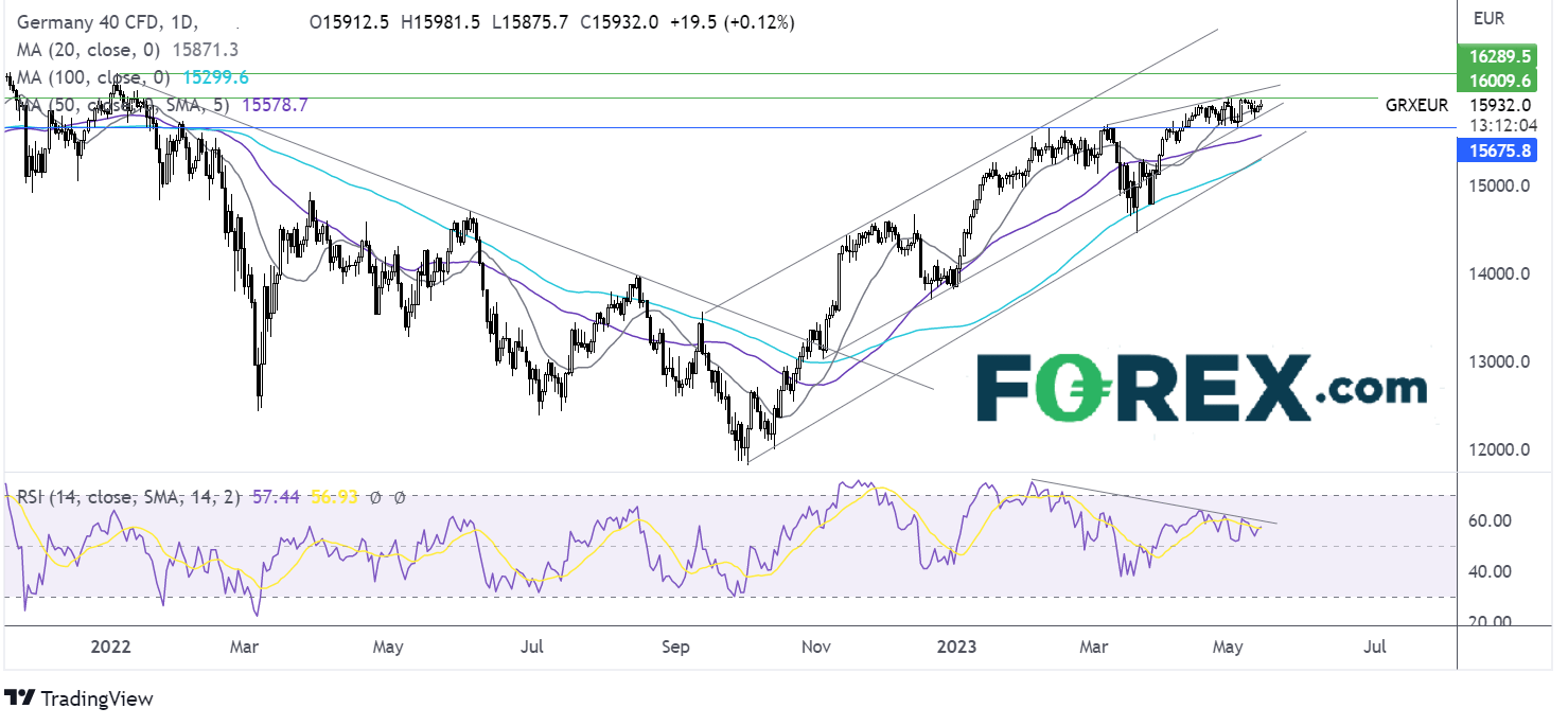 dax outlook chart