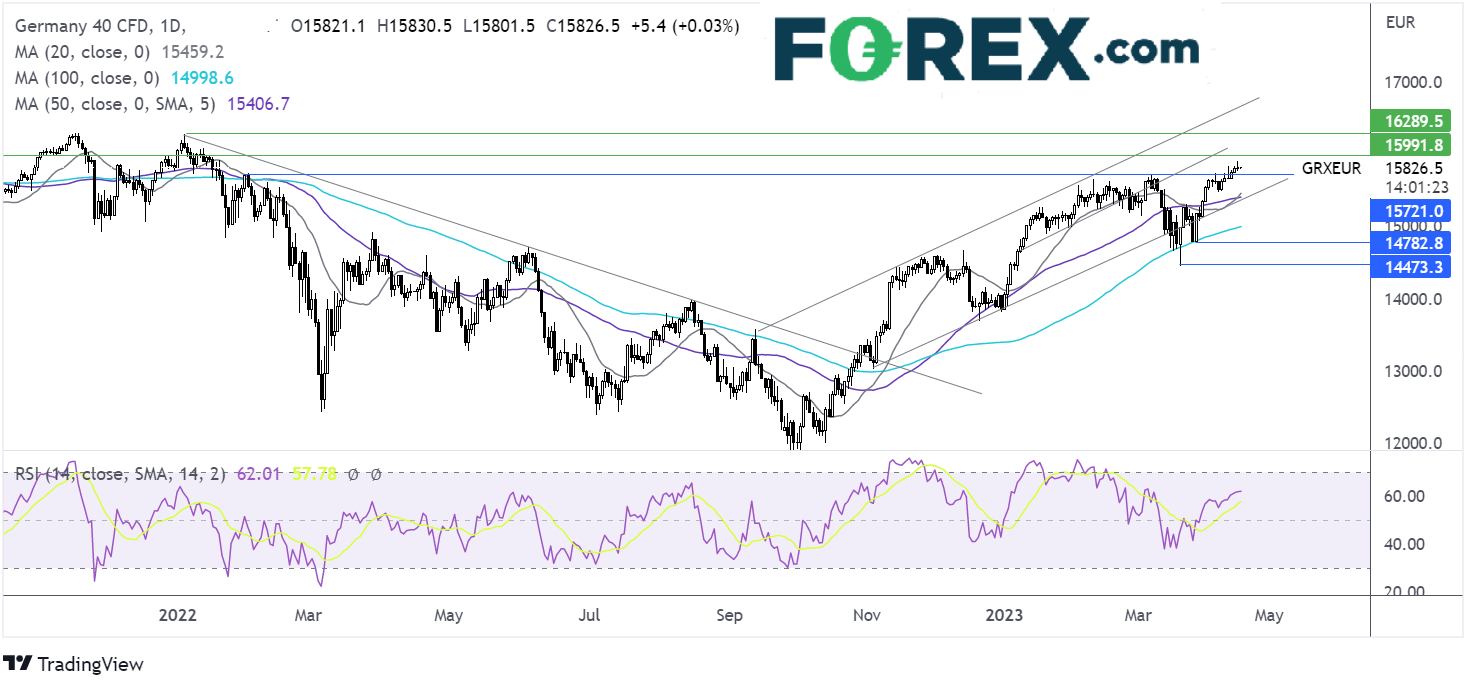 dax chart