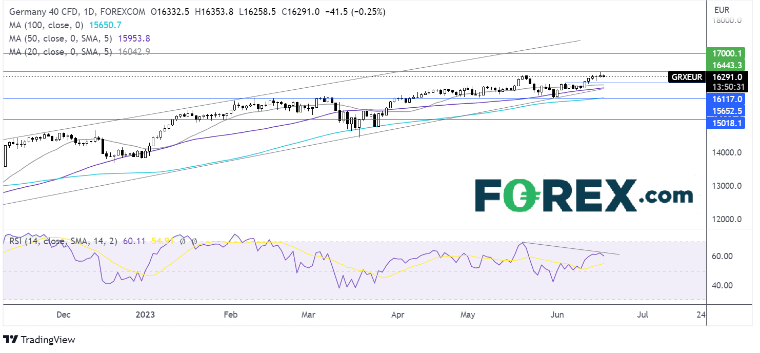 dax outlook chart