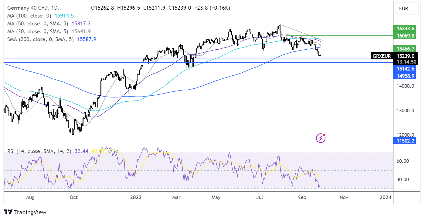 dax forecast chart