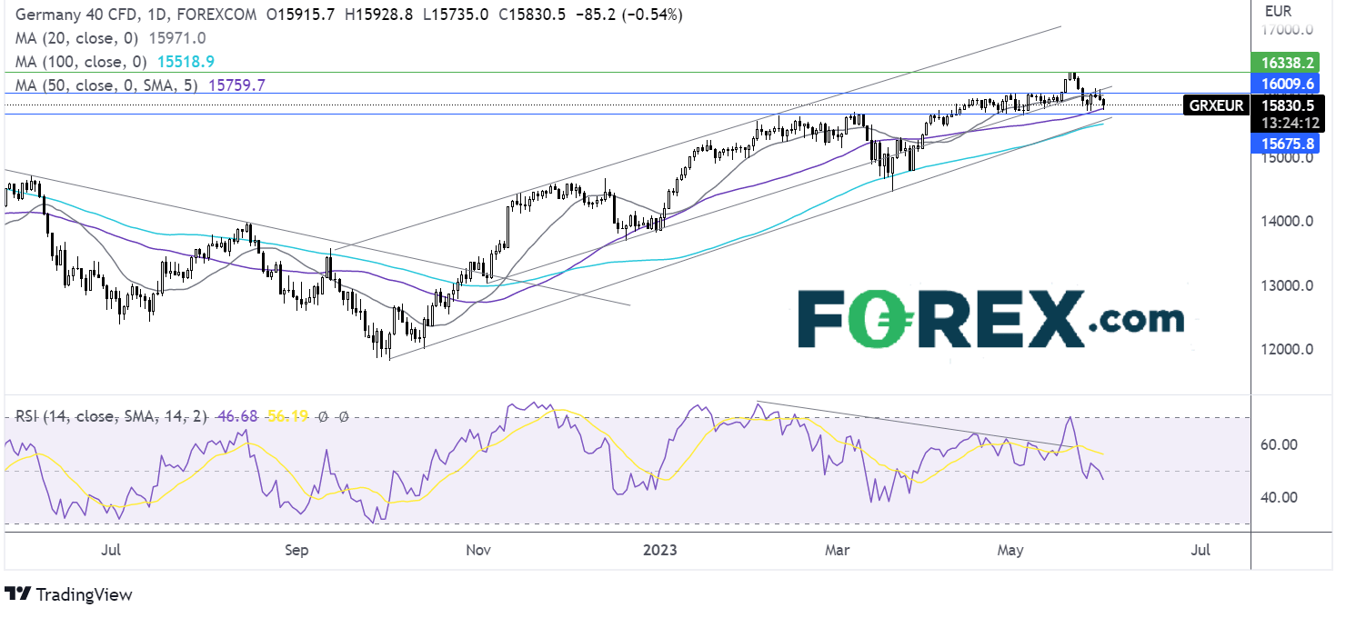 dax outlook chart