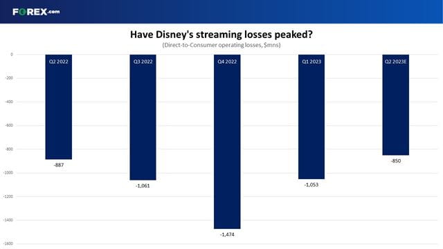 Have Disney's streaming losses peaked as it seeks out profitability?