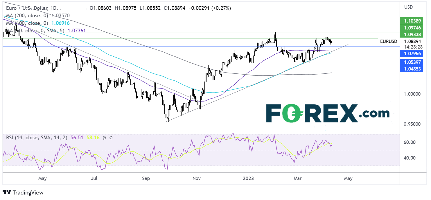 eurusd chart