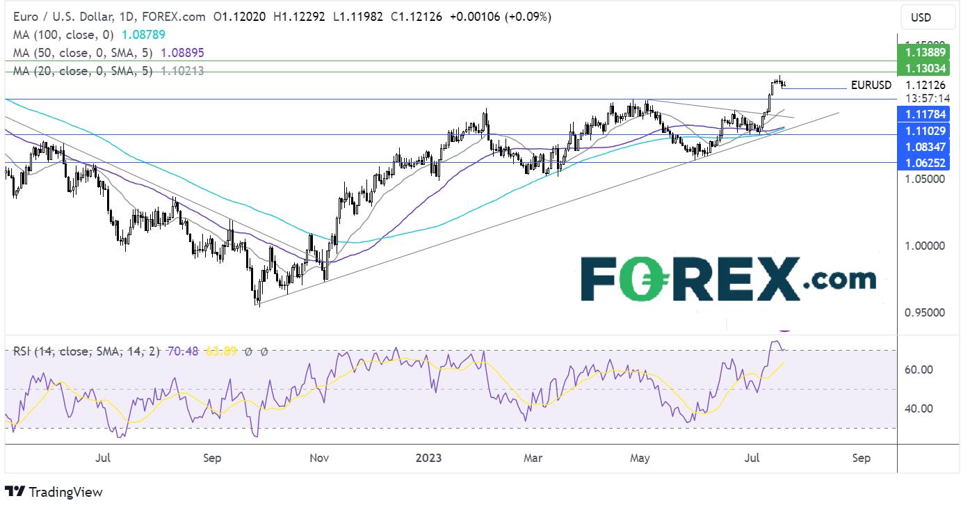 EUR/USD forecast chart
