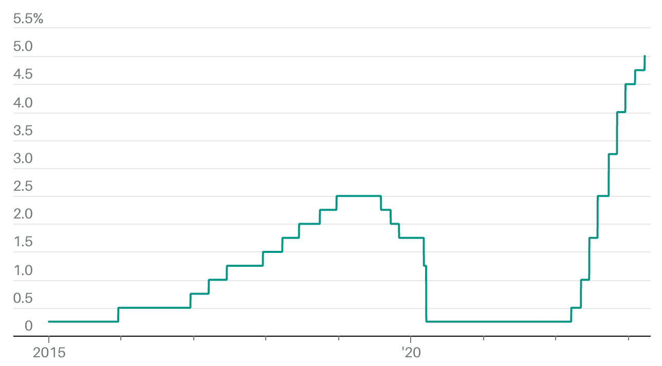 Fed Funds