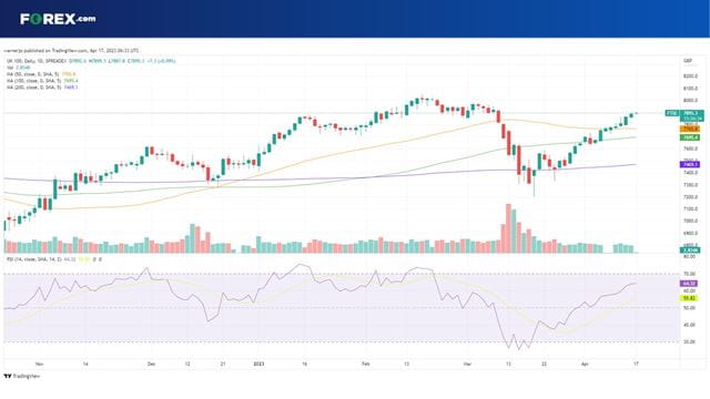 The FTSE 100 is on course to rise for a ninth consecutive session