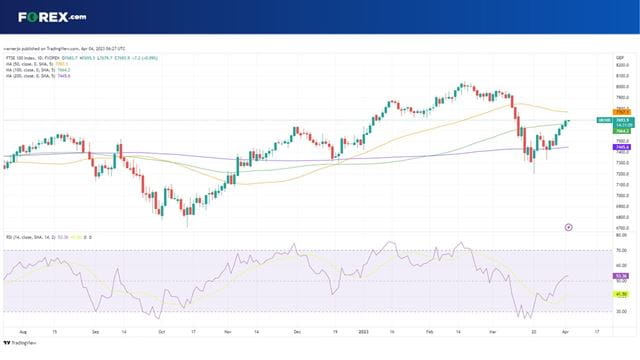 The FTSE 100 is set to open at a 3-week high today