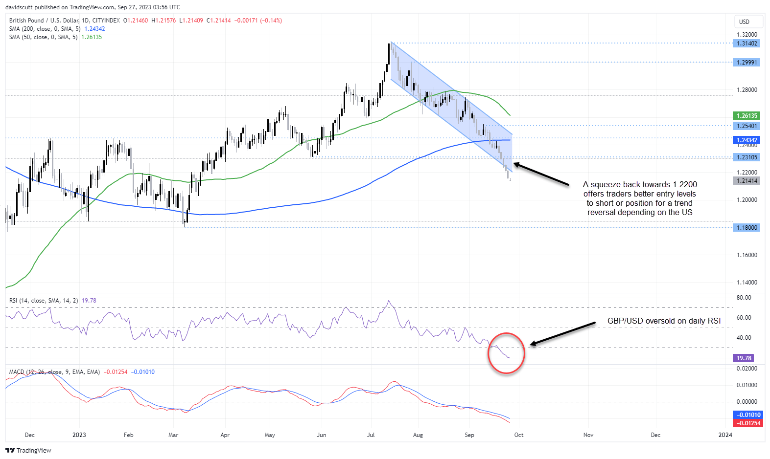 GBP/USD: Looming US data creates squeeze risk for unloved and oversold ...