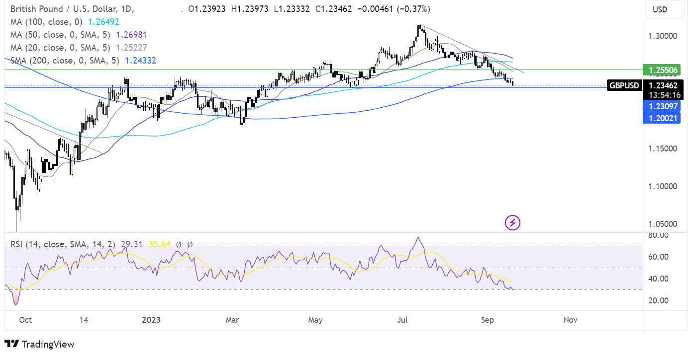 gbp/usd forecast chart