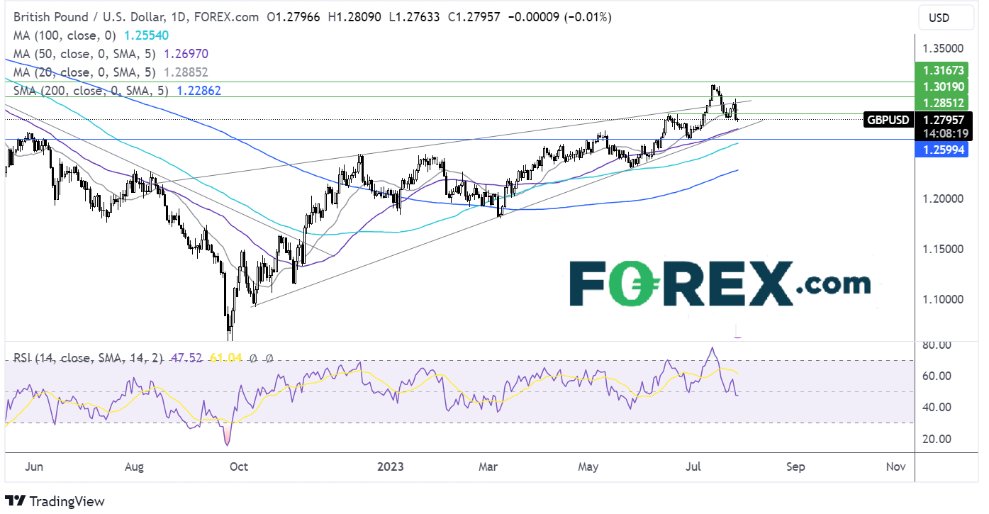 gbp/usd forecast chart