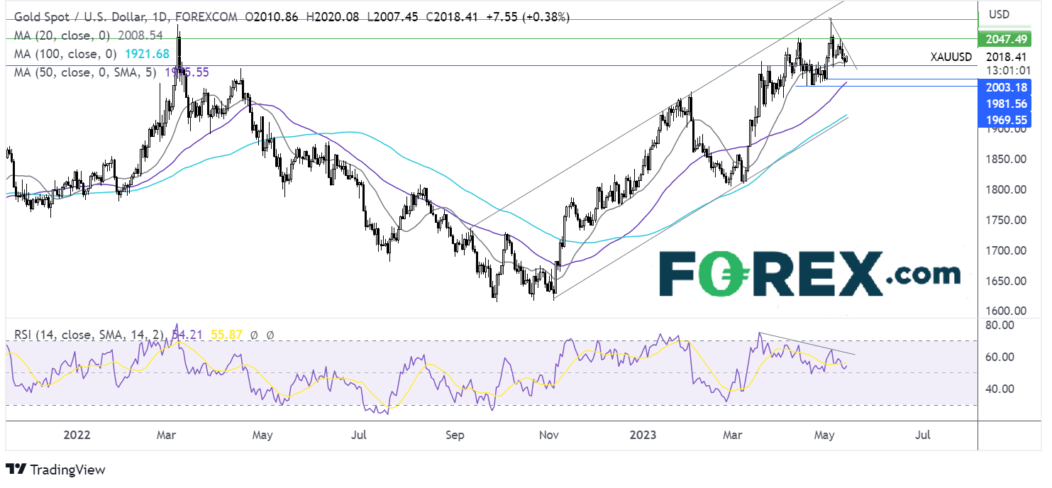 gold outlook chart