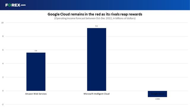 Google Cloud remains in the red as its rivals reap big profits