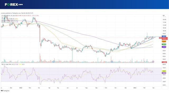 The ITV share price is rising in an uptrend but is facing some resistance