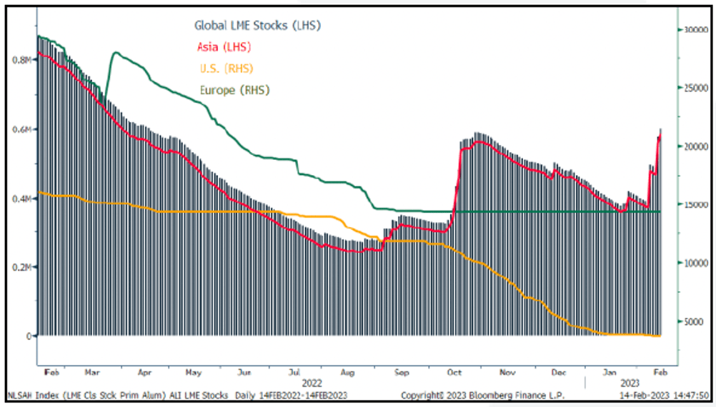 LME Primary Aluminium Stocks