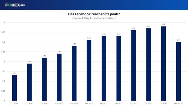 Has Facebook reached its peak?