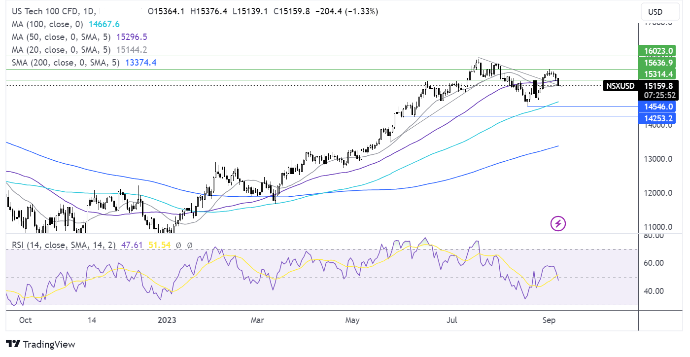 Nasdaq 100 forecast chart