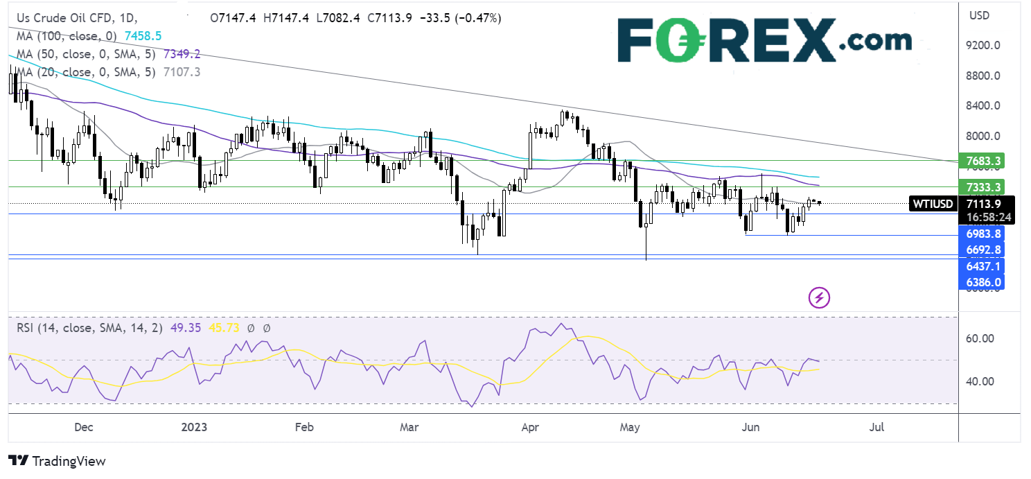 oil outlook chart