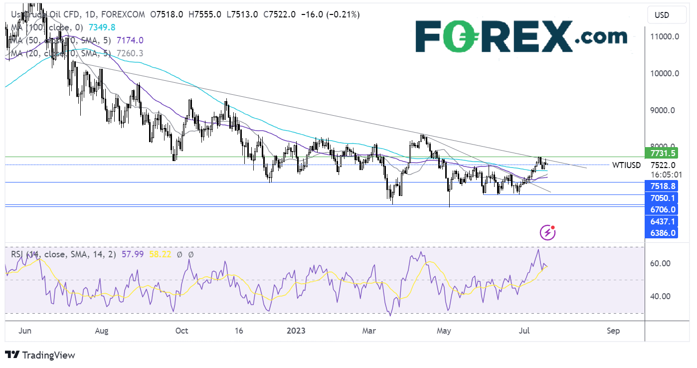 oil FORECAST CHART