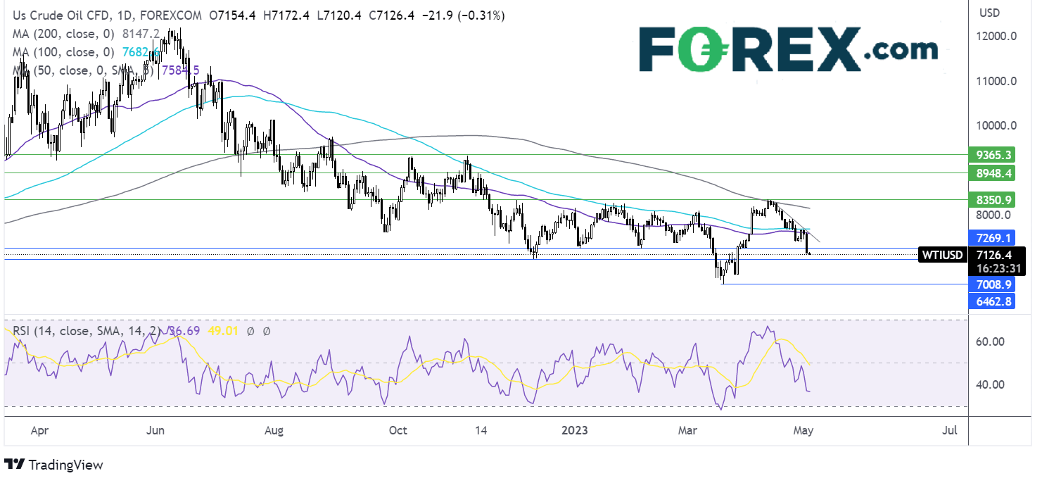 oil forecast chart