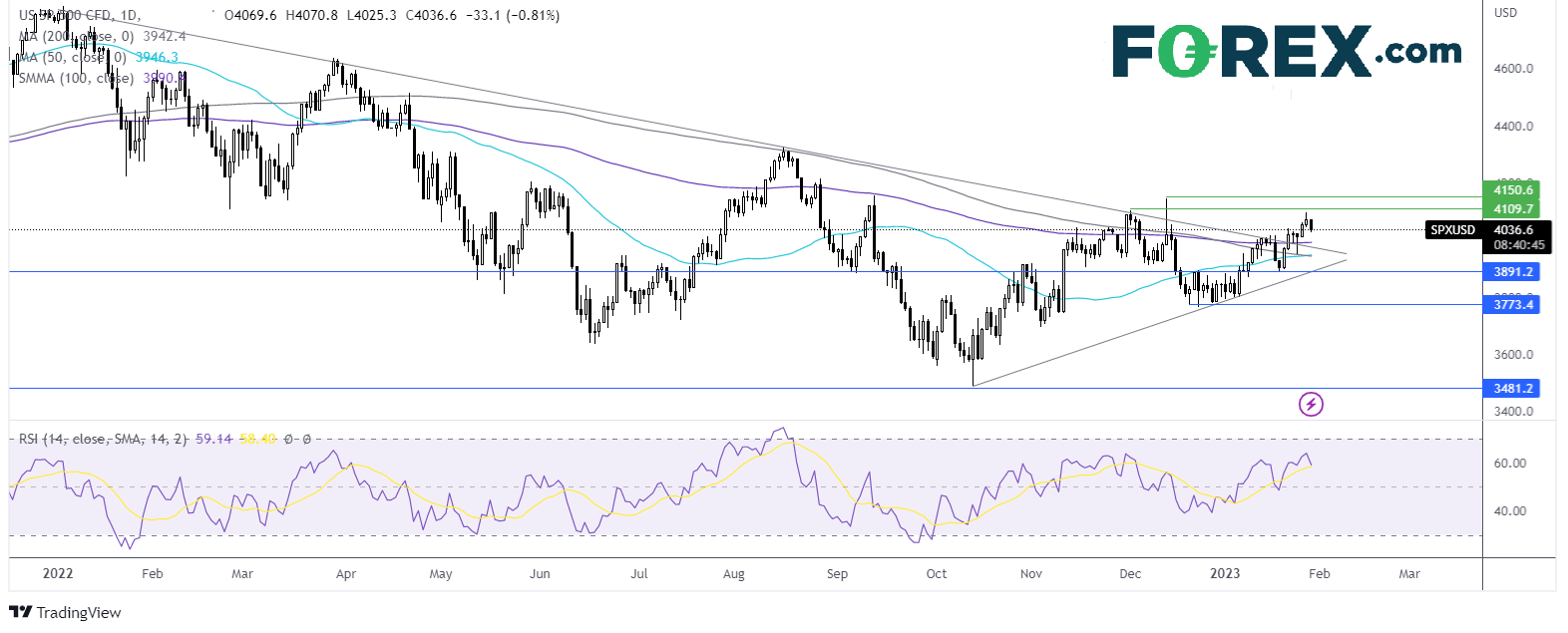 S&P500 CHART