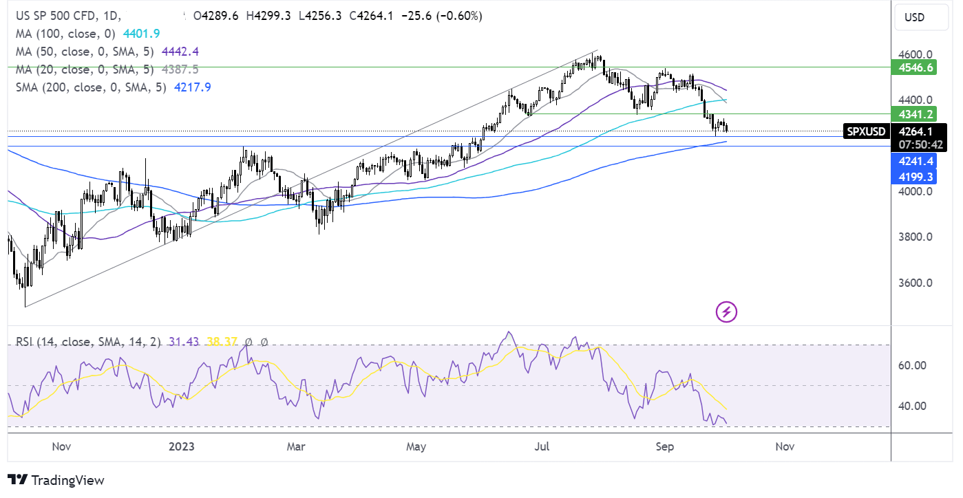 S&P 500 FORECAST CHART