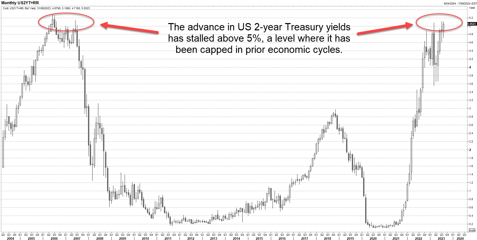 US 2-Year Yields. Refinitiv. 