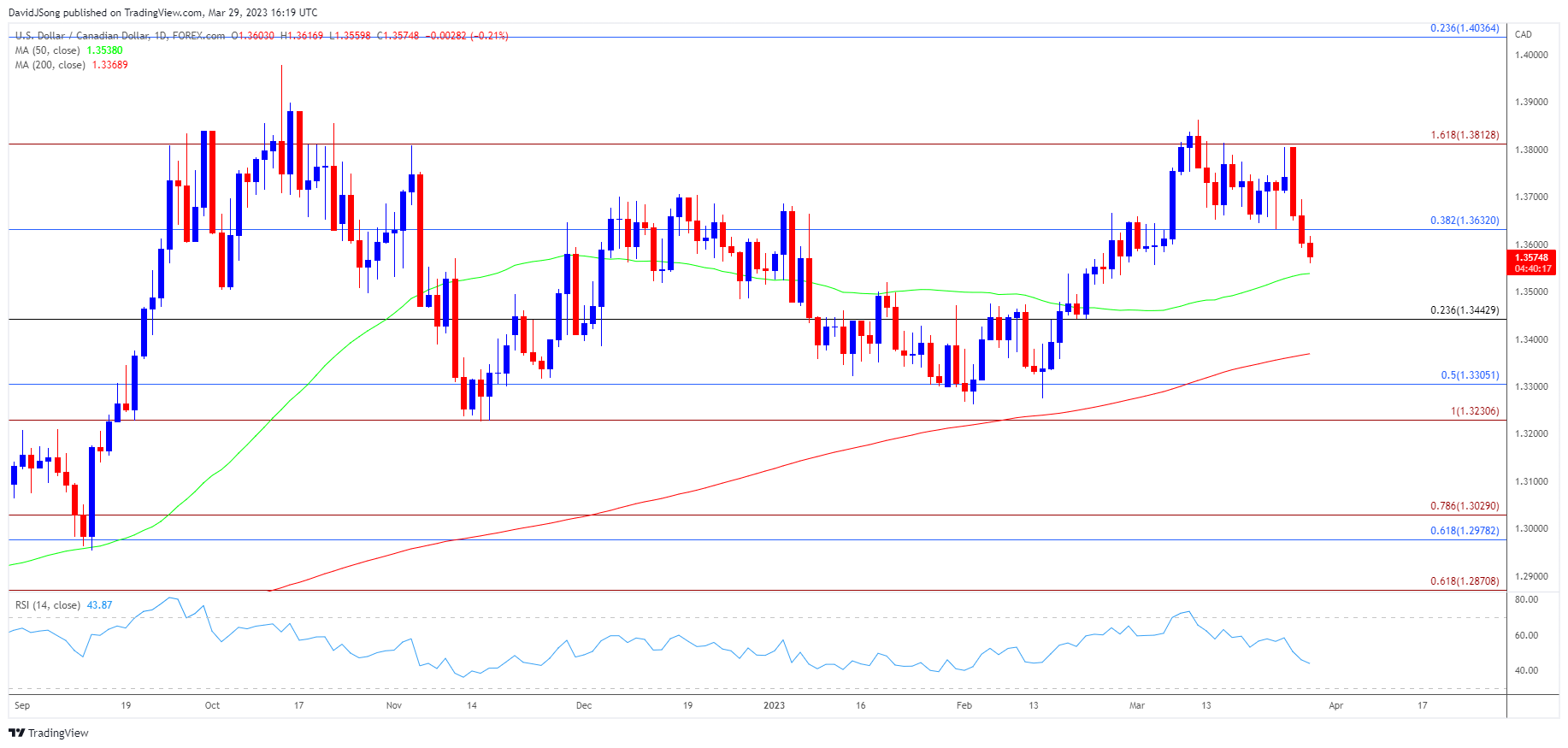 USDCAD Daily Chart 03292023