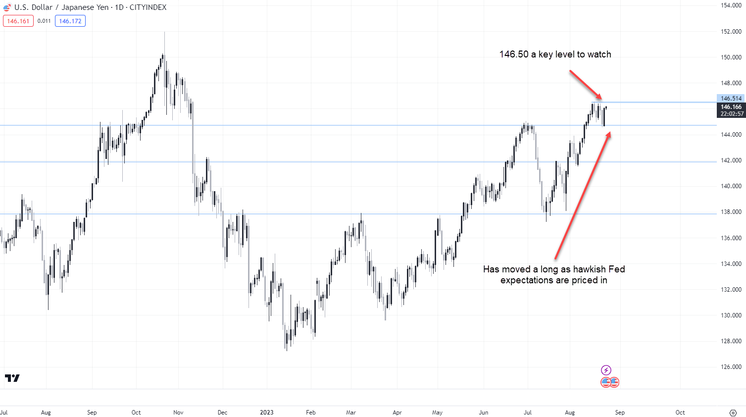 USD/JPY Daily. Source: Trading View