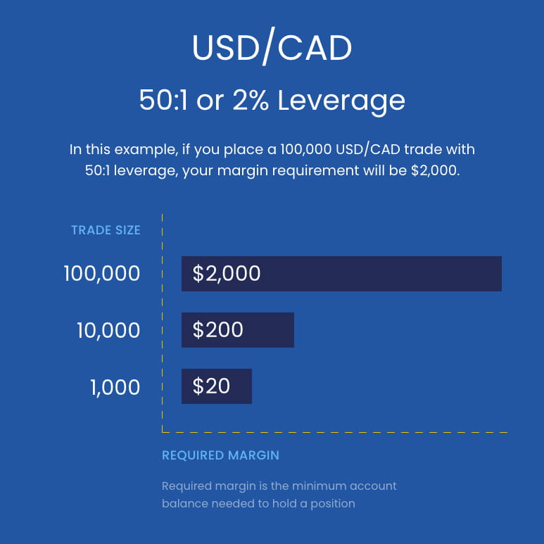 Illustration of minimum account balance needed to hold position. Example: USD/CAD with minimum balance for 2% leverage(50:1)
