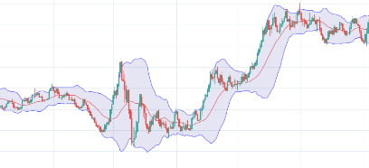 Trading chart showing bullish trend