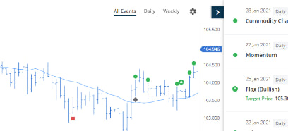 Close-up of trading chart screen