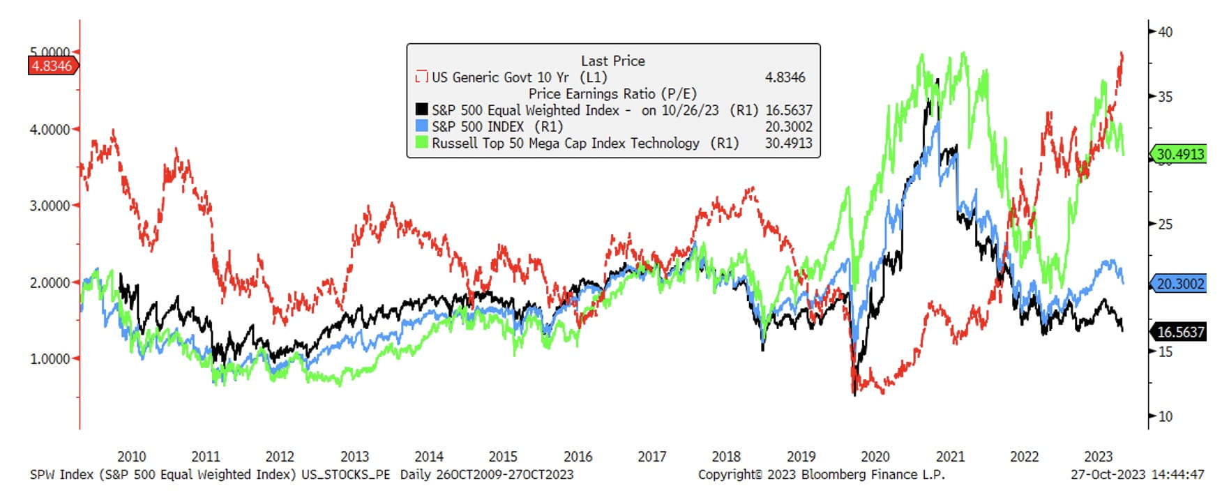 Major Index PEs