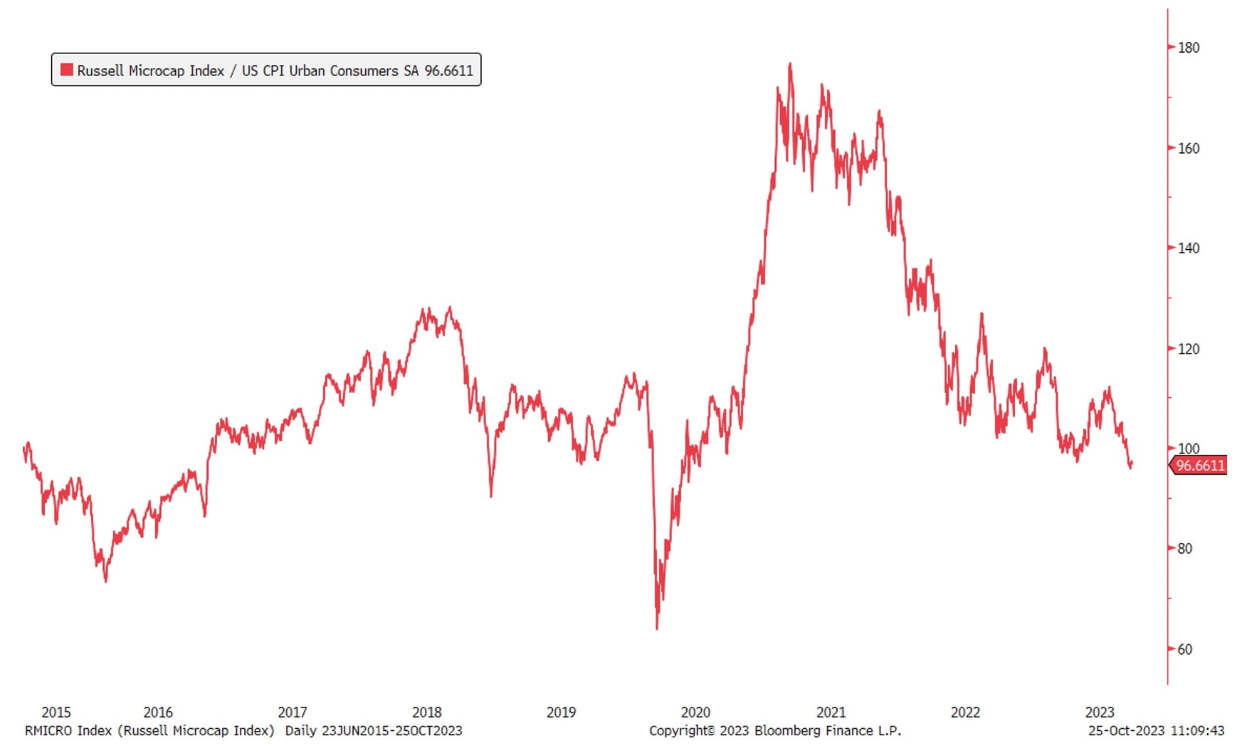 Russell_Inflation Adj