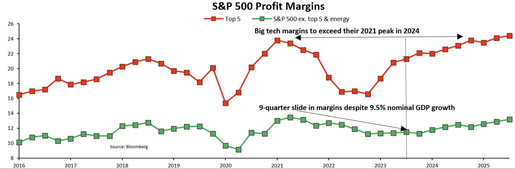 SPX Margins