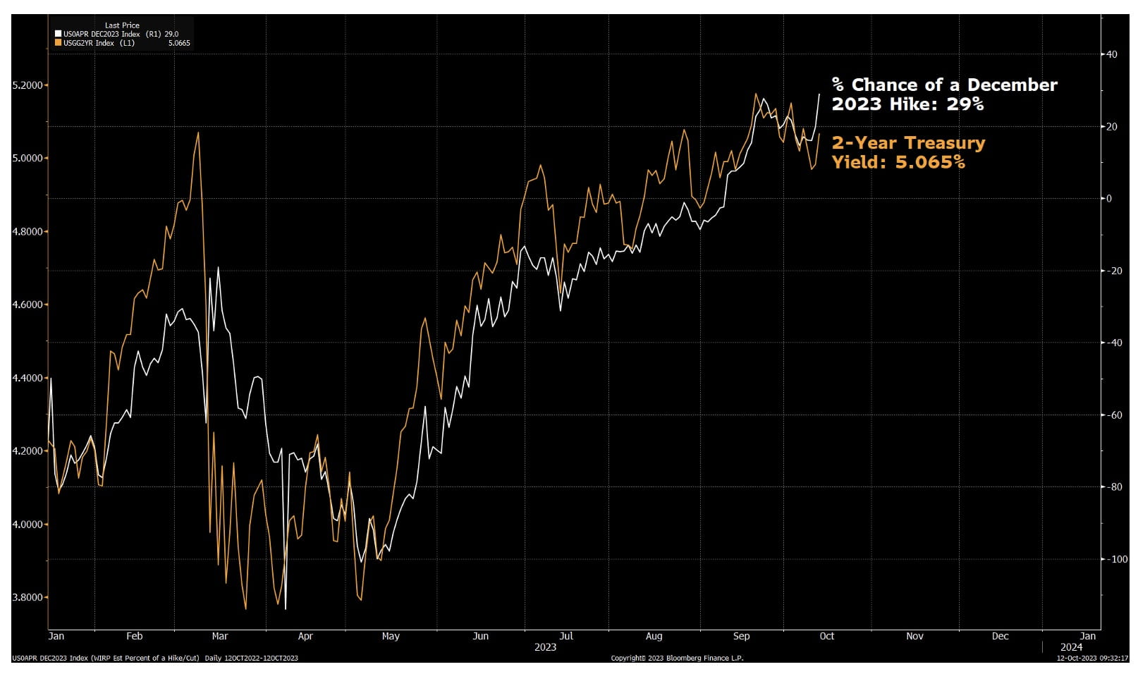 Two Year Rates