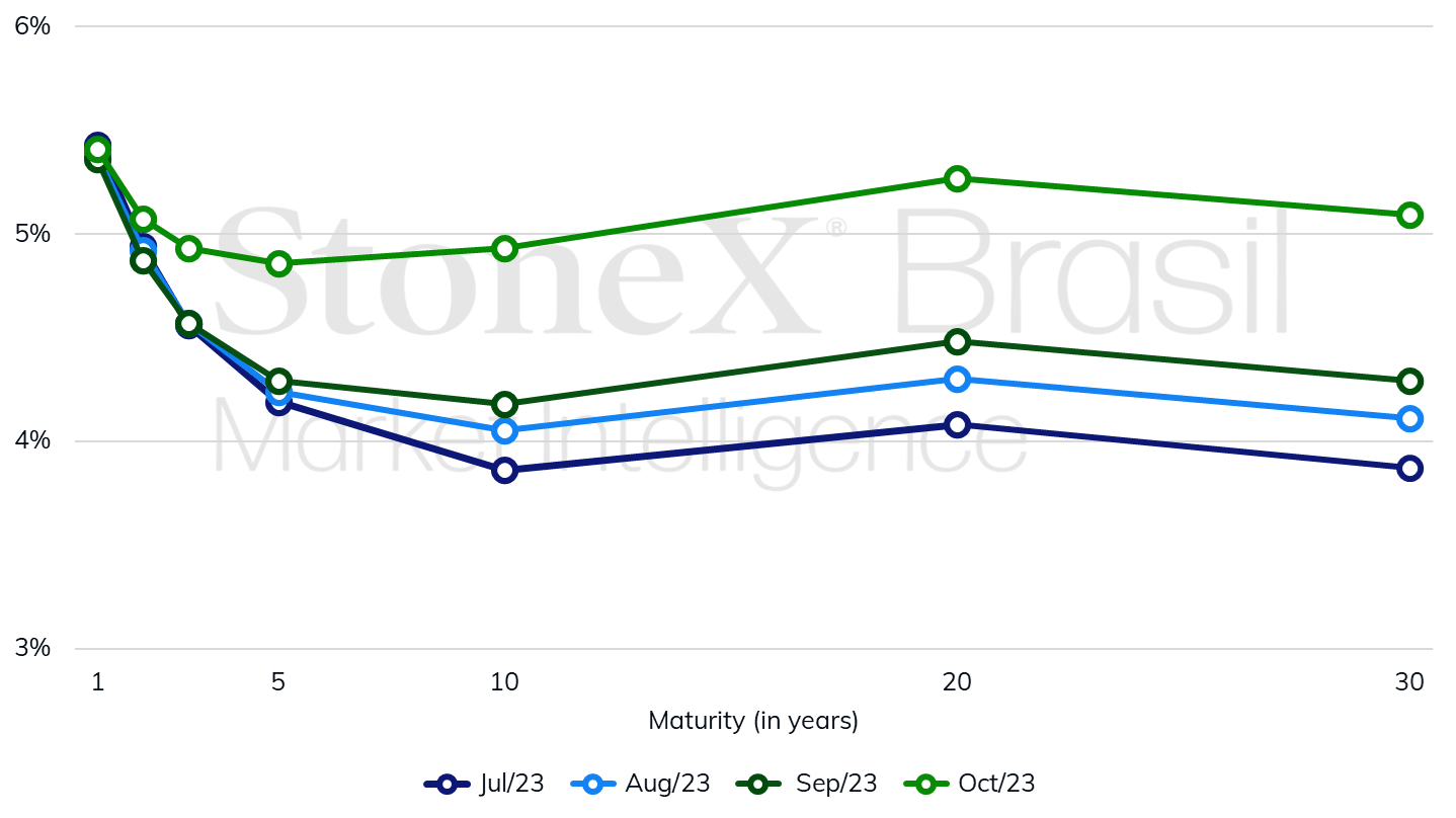 YIELD CURVE_102323
