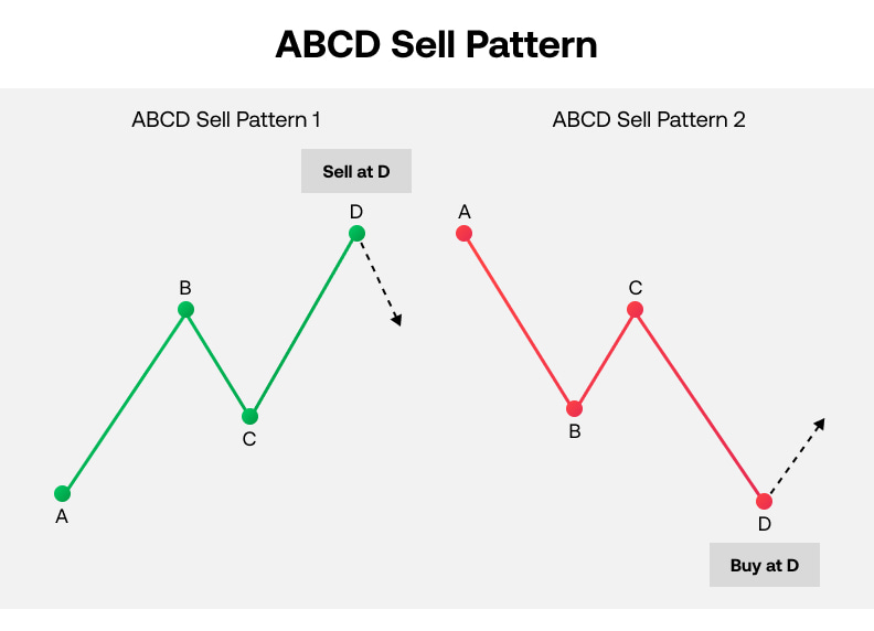 ABCD sell pattern