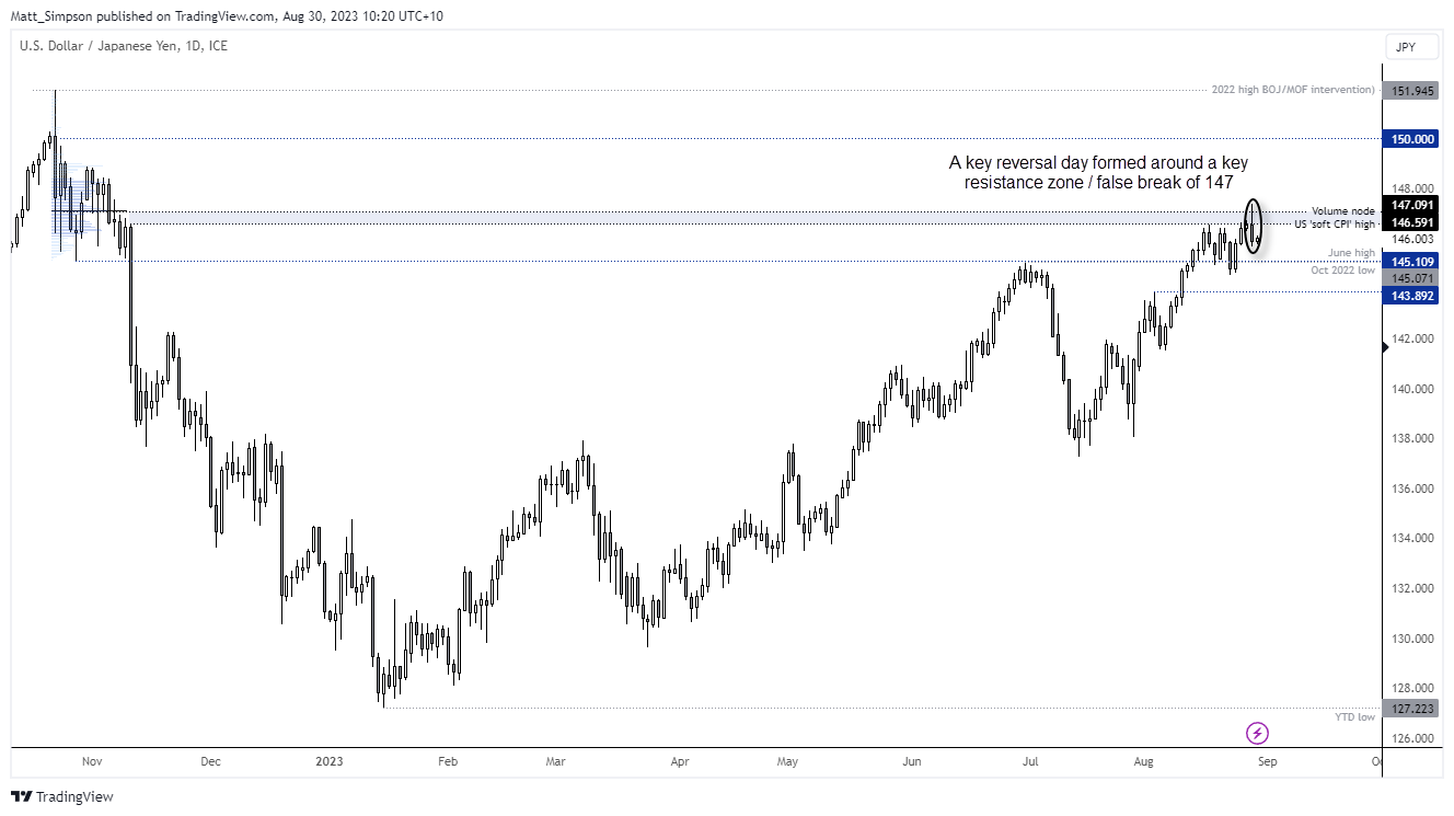 20230830usdjpy