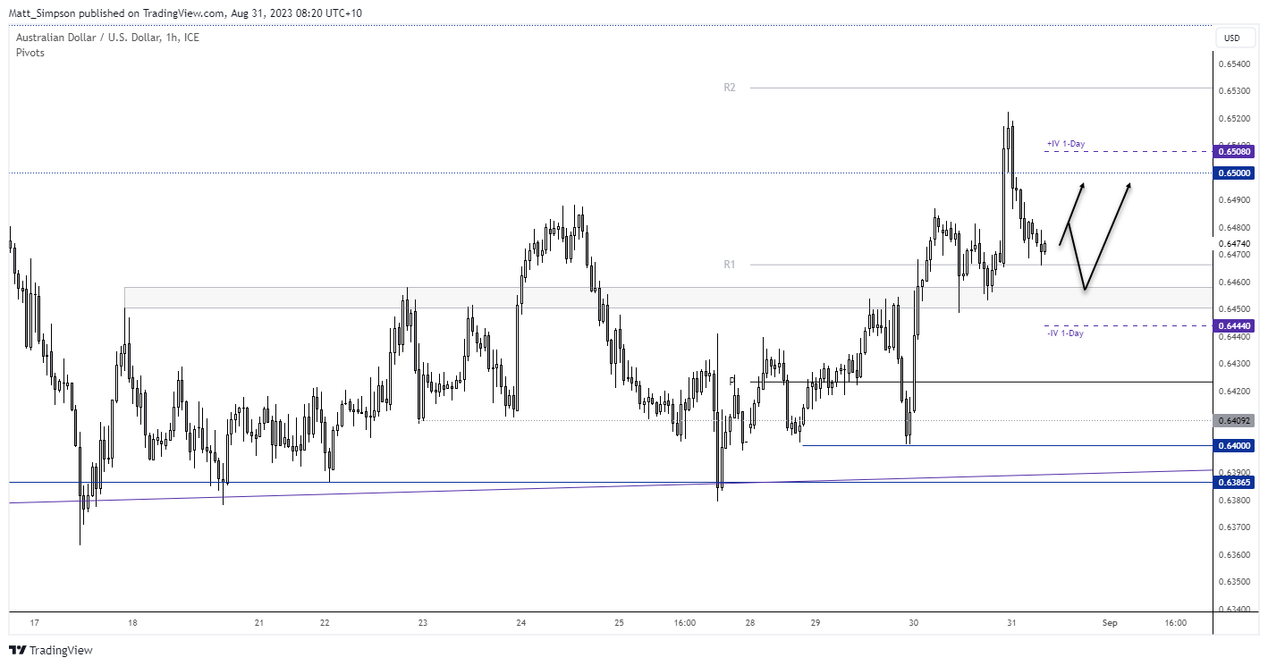 20230831audusd