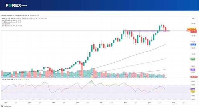Apple stock: Monthly chart