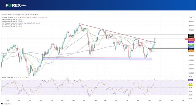 The FTSE 100 has broken above the falling trendline that has dominated in 2023