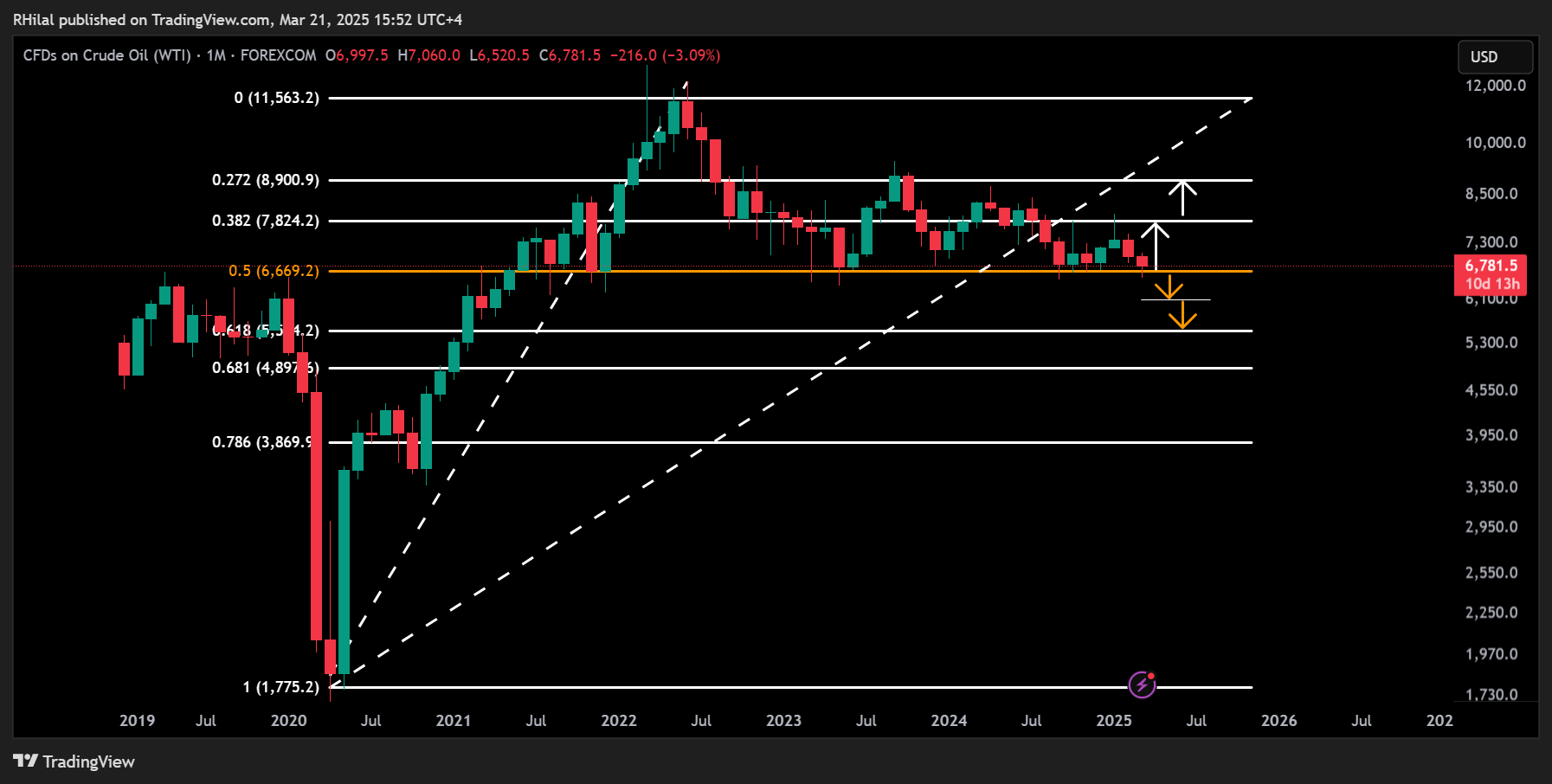 Oil Monthly Chart