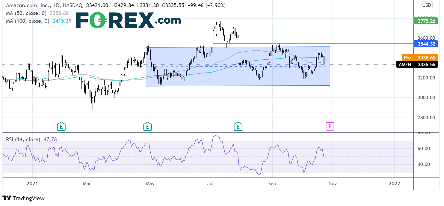 Where next for the Amazon share price?