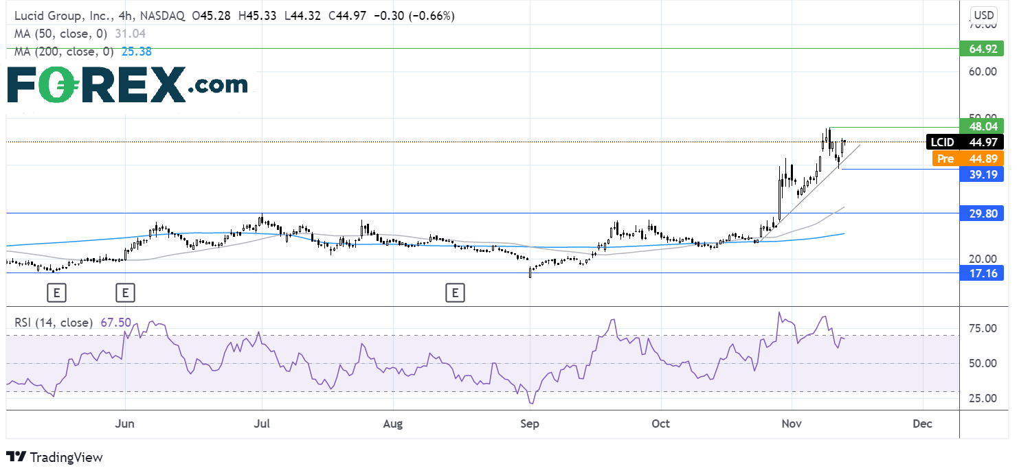 Where next for Lucid stock?